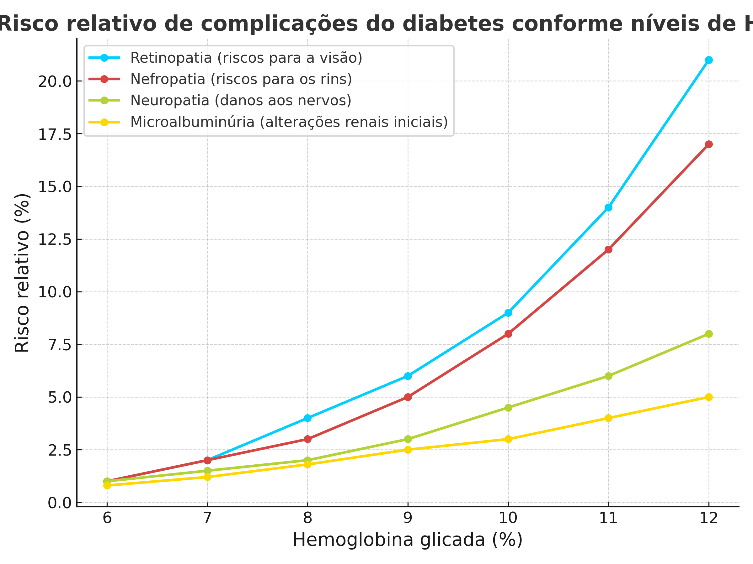 Gráfico mostrando aumento do risco de retinopatia, nefropatia, neuropatia e microalbuminúria conforme elevação da hemoglobina glicada de 6% a 12%